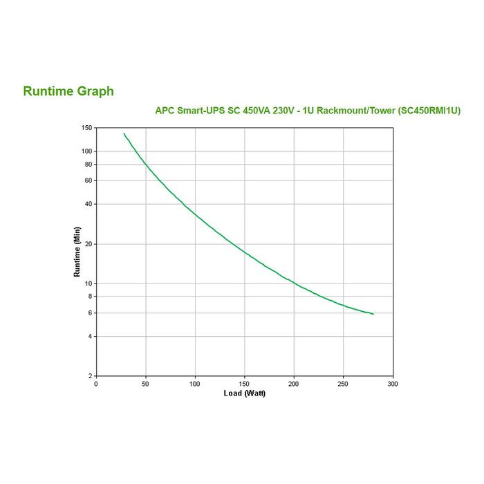 APC SC450RMI1U Smart-UPS, Montaje en Rack 1U, 450VA 280W