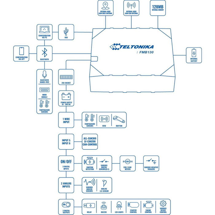 Antena Wifi Teltonika FMB130