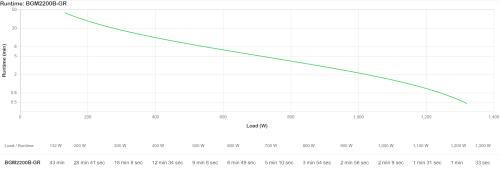 APC Back-UPS Pro BGM2200B-GR SAI 2200VA/1320W con 4 Salidas Schuko, 2 C13 y 3 Puertos USB de Carga Rápida