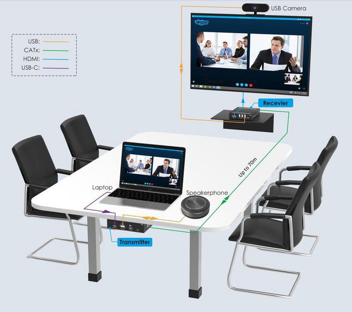 Vivolink VLUSBCEXT151 Extensor KVM USB-C 4K sobre HDBT3.0 para Salas de Reuniones