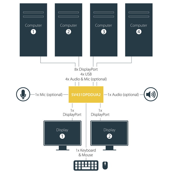 StarTech KVM Switch de 4 Puertos Dual DisplayPort 1.2 - 4K Ultra HD 60Hz a 3840x2160 Pixeles, Switch de Video USB para Control de 4 PCs, Montaje Rack 2U