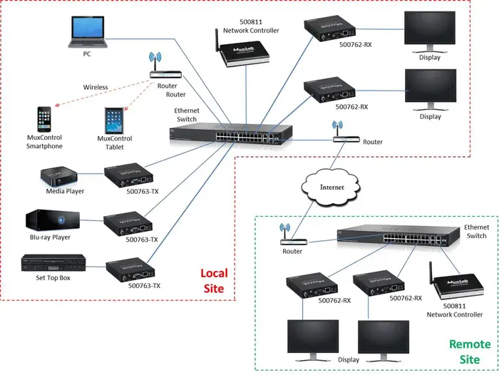 Muxlab Transmisor HDMI 4K/30 Poe Rs232 Sobre IP H.264/H.265