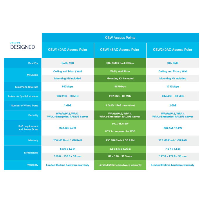 Cisco CBW140AC Router WiFi Dual-Band AC1400, Estándar 802.11ac Wave 2, 2x2 MU-MIMO Cisco CBW140AC Router WiFi Dual-Band AC1400, Estándar 802.11ac Wave 2, 2x2 MU-MIMO