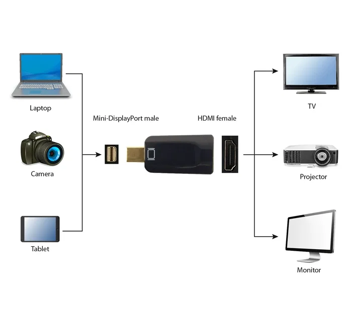 Gembird Adaptador Mini DisplayPort macho a HDMI hembra Negro