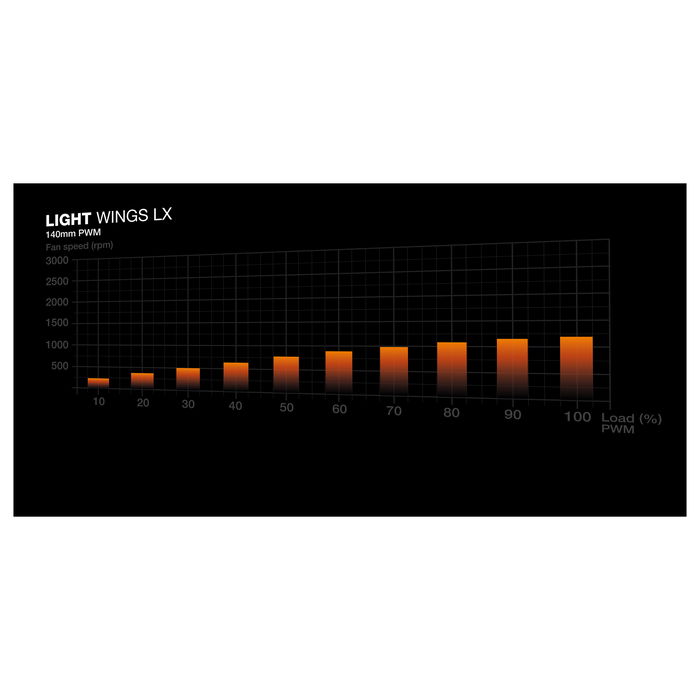 be quiet! LIGHT WINGS LX PWM White Triple-Pack Ventilador 140mm 1200 RPM con Iluminación LED para PC