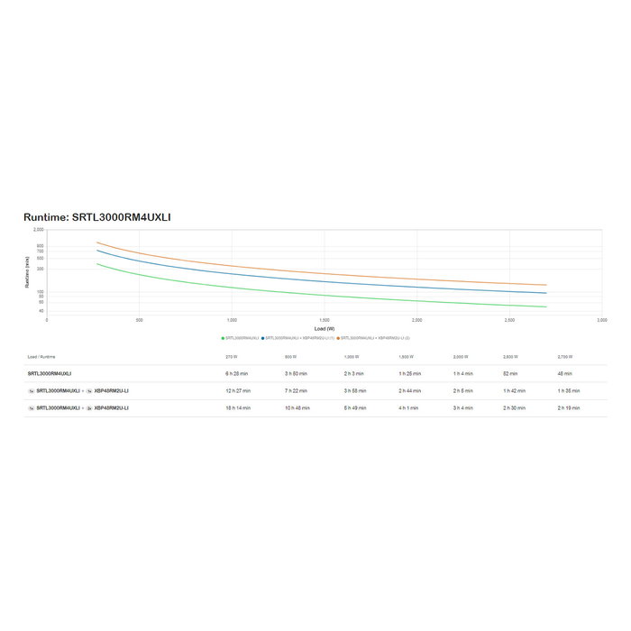 APC SRTL3000RM4UXLI Smart-UPS On-Line, SAI Doble Conversión 3 kVA / 2700 W, Montaje Rack 4U, Batería de Iones de Litio, 230V, 8 Salidas