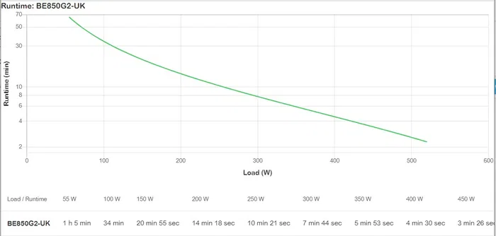 APC BE850G2-UK SAI (UPS) 520W / 850VA, Offline/Standby, Voltaje de entrada 180-266V, 8 conectores UK, Negro