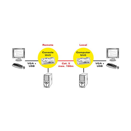 ROLINE Smart KVM Verlängerung über RJ-45 VGA USB