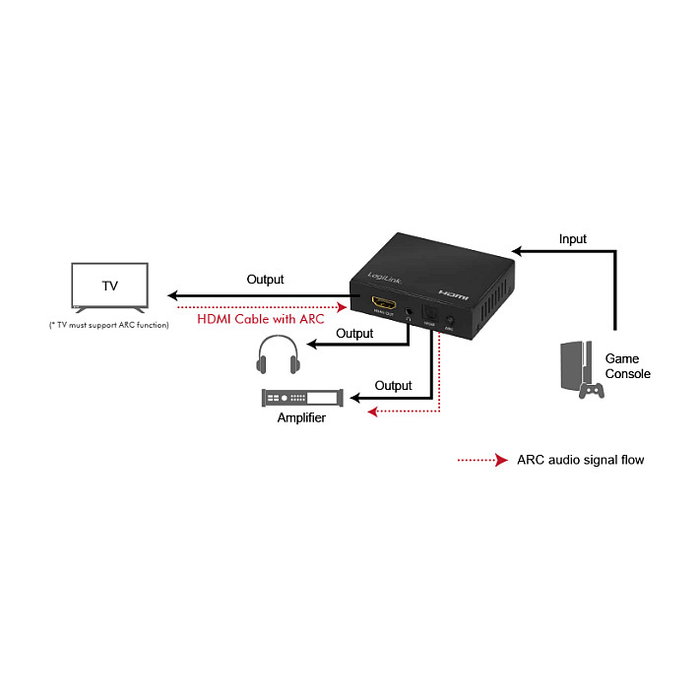 LogiLink Extractor de Audio HDMI 4K/60Hz SPDIF 2CH/5.1CH Negro