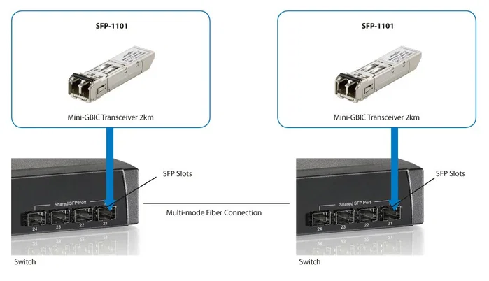 LevelOne SFP-1101 Transceptor SFP Multimodo 155 Mbps 2 km LevelOne SFP-1101 Transceptor SFP Multimodo 155 Mbps 2 km