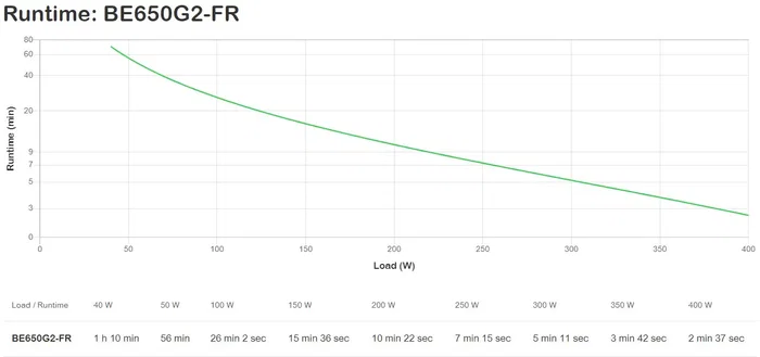APC Back-UPS BE650G2-FR 650VA 400W Negro