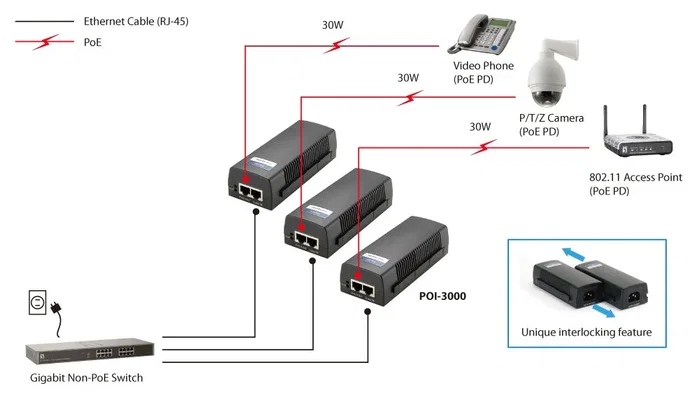 Level One POI-3000 Inyector PoE Gigabit 30W 802.3at/af