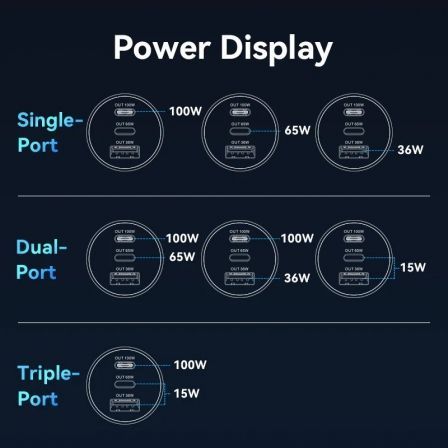 Vention Cargador de Coche FFPB0 165W, 2 Puertos USB-C (PD 100W + 65W) y 1 USB-A, Carga Rápida QC 3.0 PD 3.0 PPS para Laptop, Teléfono, Tablet