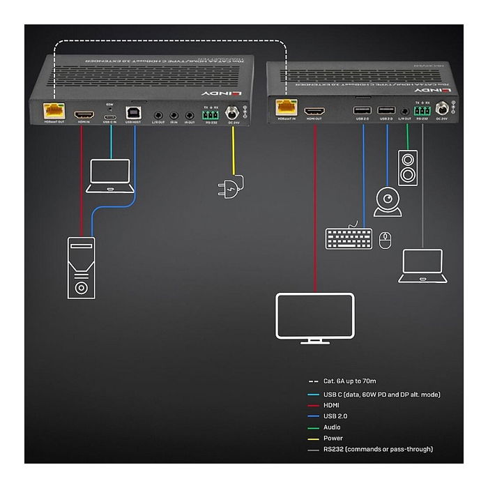 LINDY 38346 Extensor KVM HDBaseT 3.0 Cat.6A TypeC & HDMI, 70m