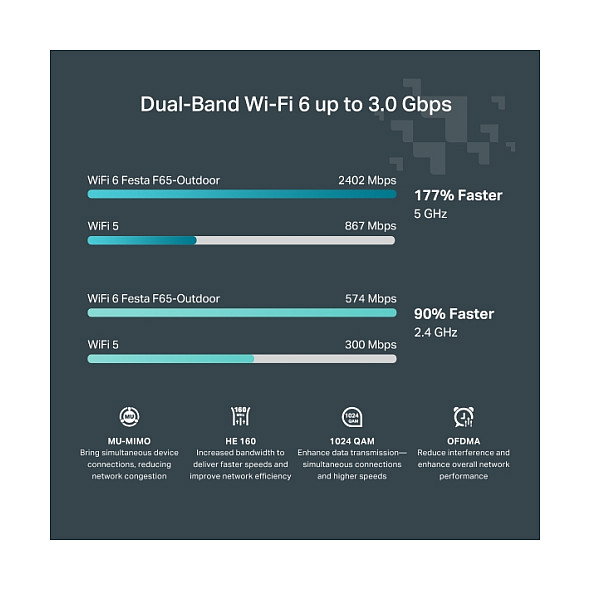 TP-Link Access Point Exterior Festa F65-Outdoor AX3000 WiFi 6 Doble Banda 3000 Mbps IP67 para Pared, 2 Antenas Internas