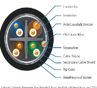Ubiquiti Bobina 305 M Cable Cat 5E Carrier-Class Doble Apantallado para Exterior - Cobre 24 AWG, PE Resistente al Agua