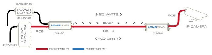 Veracity LONGSPAN converter Single POE with POE out, extended POE in, and SafeView display