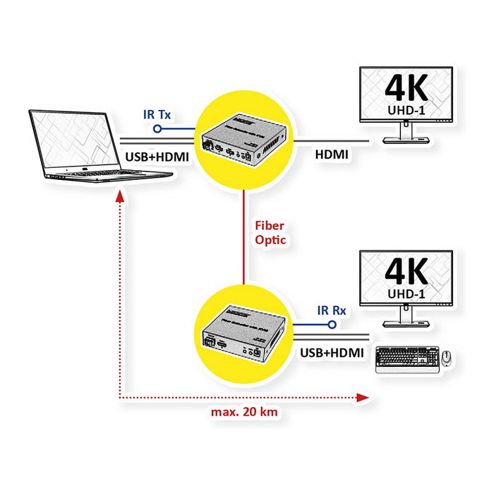 ROLINE 14.01.3363 KVM Extensión por Fibra Óptica LWL HDMI 4K 60Hz USB 20km Transmisor y Receptor 3840x2160 Pixeles