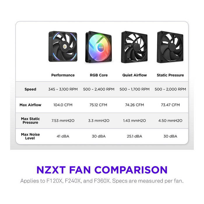NZXT F240X RF-U24PN-B1 Ventilador RGB de 240mm (12cm) Negro, FDB, 3100 RPM, 104 CFM, 7.53 mmH2O, 41 dB