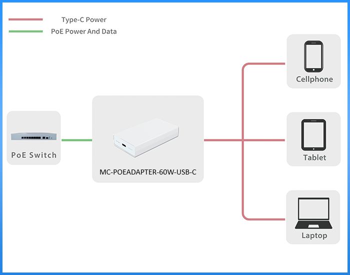 MicroConnect MC-POEADAPTER-60W-USB-C Adaptador PoE 60W IEEE 802.3at/af con USB-C PD3.0, 100Mbps, para Dispositivos Móviles