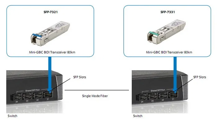 LevelOne SFP-7331 Transceptor SFP Fibra Óptica 155 Mbps, Monomodo 1550nm LC, 20 km, para Red, IEEE 802.3ah, Hot-swap, RoHS