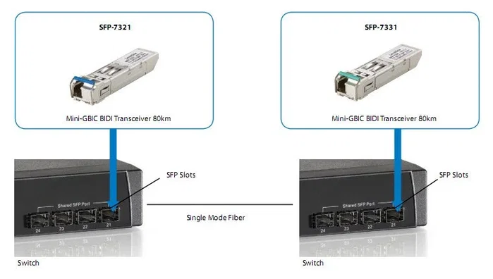 Level One SFP-7331 Transceptor SFP BIDI Monomodo 155 Mbit/s 20km