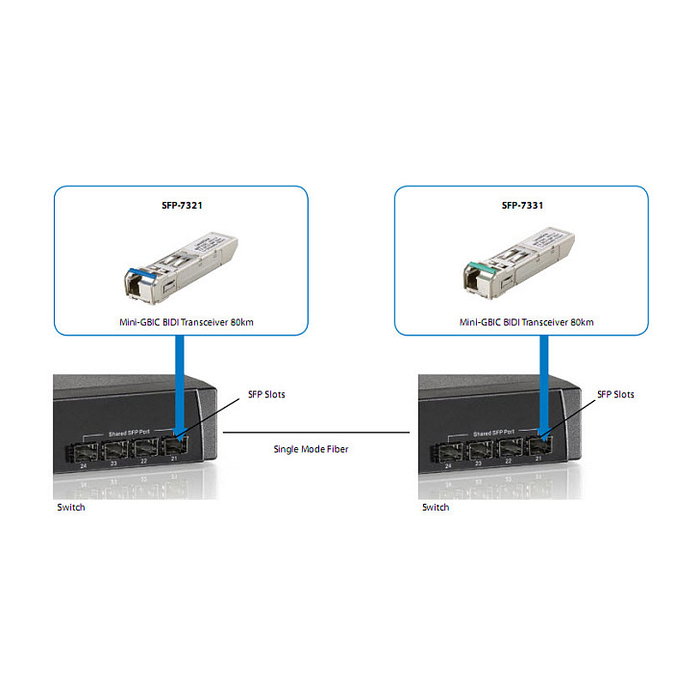 Level One SFP-7331 Transceptor SFP BIDI Monomodo 155 Mbit/s 20km