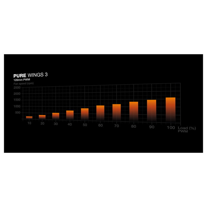 Be Quiet! Pure Wings 3 Ventilador PC 120mm PWM Triple Pack Negro - 3x 1600 RPM 84.8 m³/h 25.5 dB