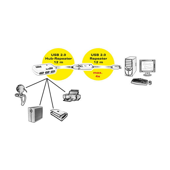 ROLINE Hub USB 2.0 de 4 puertos con repetidor, Blanco