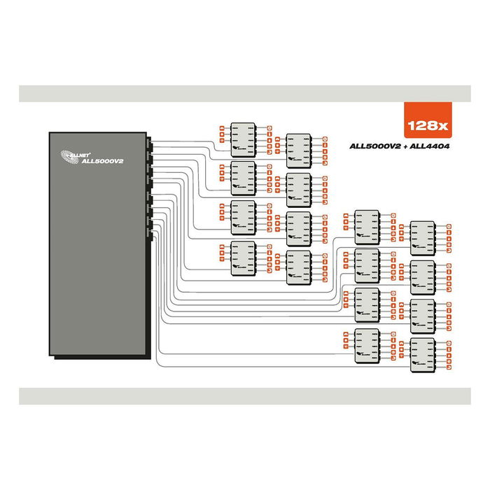 ALLNET ALL5000v2 Controladora MSR con 16 Puertos para Sensores y 19 para Automatización de Edificios IP