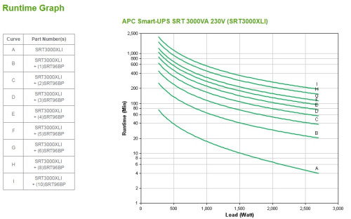 APC SRT3000XLI Sistema de Alimentación Ininterrumpida (UPS) Doble Conversión (en línea) 3 kVA 2700 W 10 Salidas AC