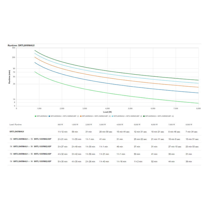 APC Smart-UPS Ultra On-Line Lithium ion SMTL8000RM2UC, 8KVA/8KW, 4U - SAI, Regleta, UPS