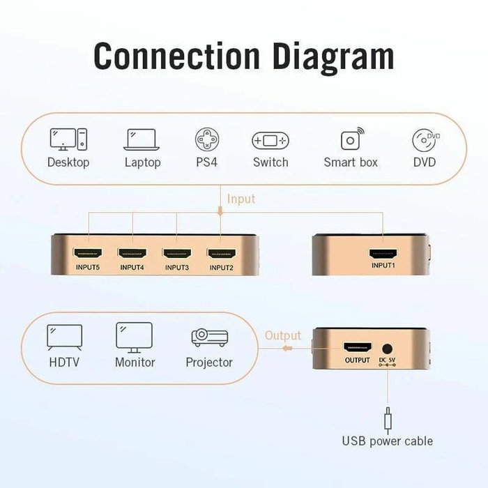 Vention Duplicador HDMI ACDG0 con 5 salidas hembra Vention Duplicador HDMI ACDG0 con 5 salidas hembra