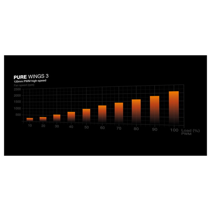 be quiet! Pure Wings 3 Ventilador 120mm PWM High-Speed - Paquete de 3 unidades - 2100 RPM, 101.2 m³/h, Negro - Incluye tornillos