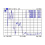 DeLOCK 88986 Antena Omnidireccional GSM / UMTS SMA Blanco