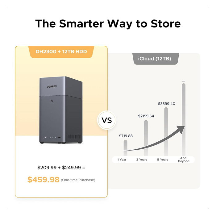 Ugreen NASync DH2300 NAS Sistema 2-Bay, Mini Torre, 4 GB RAM, Gris, Gigabit LAN, Compatible RAID, para Usuario Doméstico