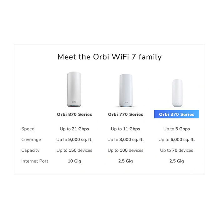 NETGEAR Orbi 370 (RBR370) Sistema Mesh WiFi 7 Dual-Band 3er Pack, 3 Nodos, Cobertura 360 m2, Blanco, 3500 Mbps