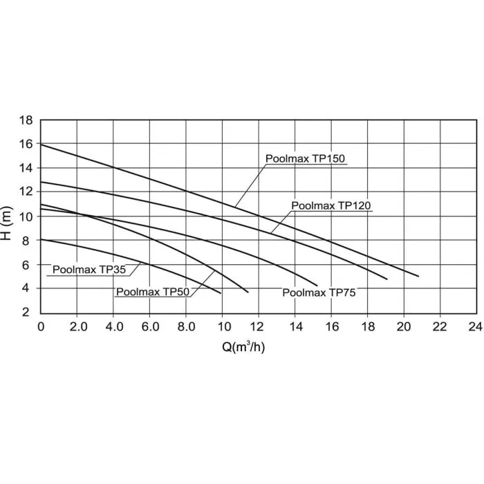 POOLMAX Bomba de Piscina TP120 - 1.2 CV con Prefiltro y Protección IPX5