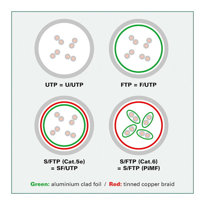 ROLINE 21.15.4365 Patchkabel Cat.6A (Class EA) S/FTP, LSOH, PoE, Blanco, 5 m, Macho a Macho RJ-45