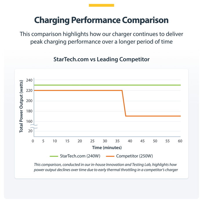 StarTech.com 424DUK-USB-C-CHARGER Cargador USB-C de 4 Puertos 240W con Tecnología GaN, Power Delivery 3.1, Hasta 140W por Puerto, Cable AC de 1.8m, Color Gris