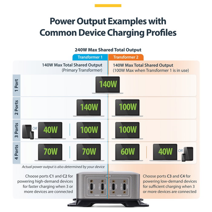 StarTech.com 424DUK-USB-C-CHARGER Cargador USB-C de 4 Puertos 240W con Tecnología GaN, Power Delivery 3.1, Hasta 140W por Puerto, Cable AC de 1.8m, Color Gris