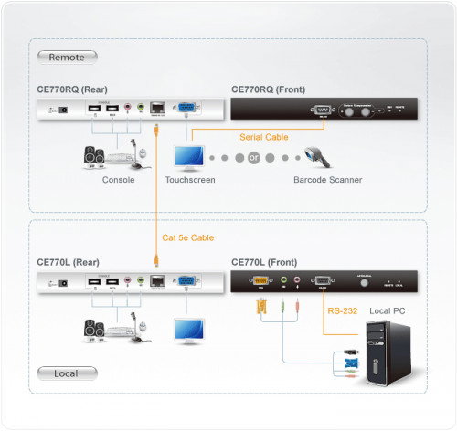 ATEN CE770-AT-G Extensor KVM USB VGA con Audio, RS-232 y Deskew (300m) de color Negro ATEN CE770-AT-G Extensor KVM USB VGA con Audio, RS-232 y Deskew (300m) de color Negro