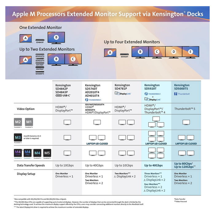 Kensington SD5000T5 EQ Docking Station Triple - Replicador de Puertos Thunderbolt 5 con 140W PD, 3 Pantallas 8K, Conexión Gigabit Ethernet y Lector de Tarjetas, para Windows/macOS