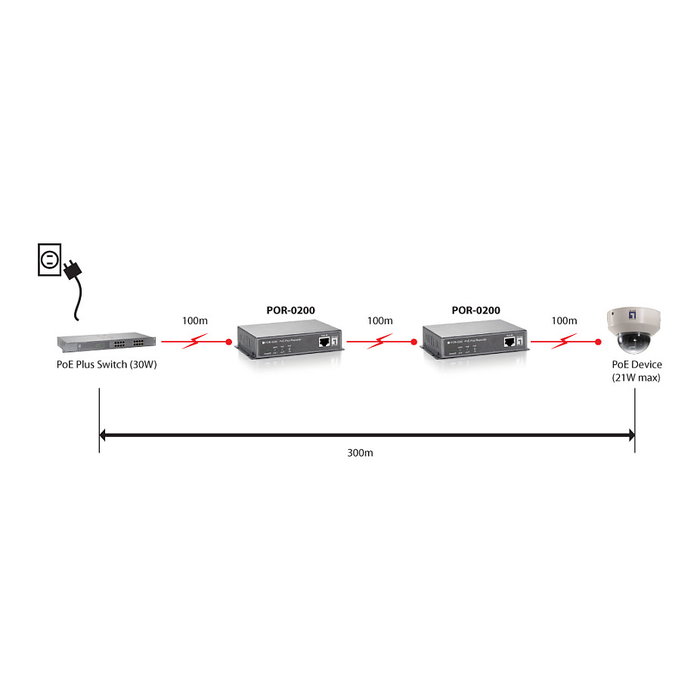 LevelOne POR-0200 PoE-Repeater Cascadable LevelOne POR-0200 PoE-Repeater Cascadable