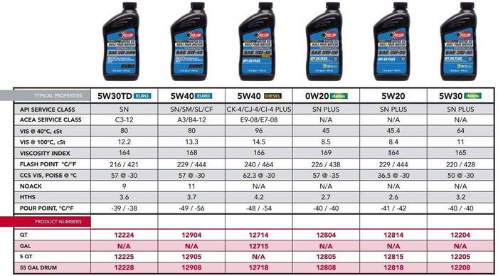Red Line Pro-Series 5W30 Dexos1 Gen 2 SN+ Red Line Pro-Series 5W30 Dexos1 Gen 2 SN+