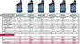 Red Line Pro-Series 5W30 Dexos1 Gen 2 SN+