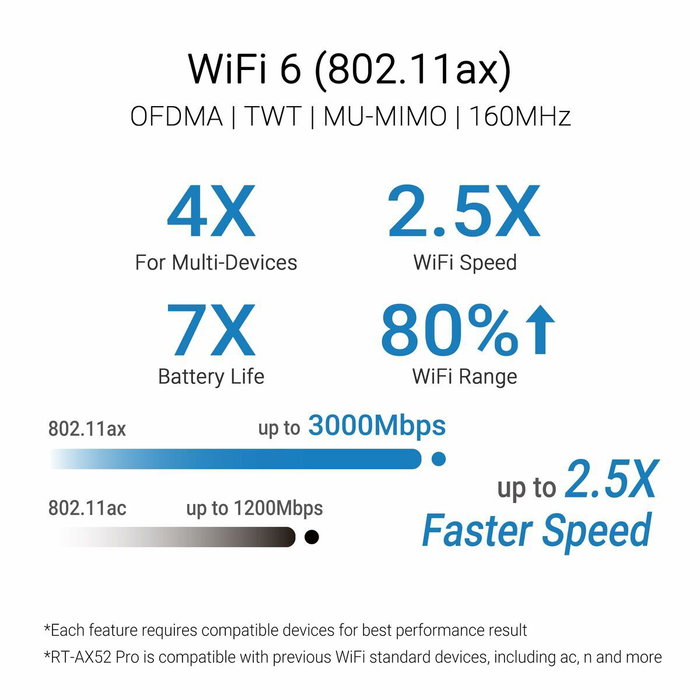 Asus RT-AX52 Pro AX3000 Router Inalámbrico WiFi 6 Negro Asus RT-AX52 Pro AX3000 Router Inalámbrico WiFi 6 Negro