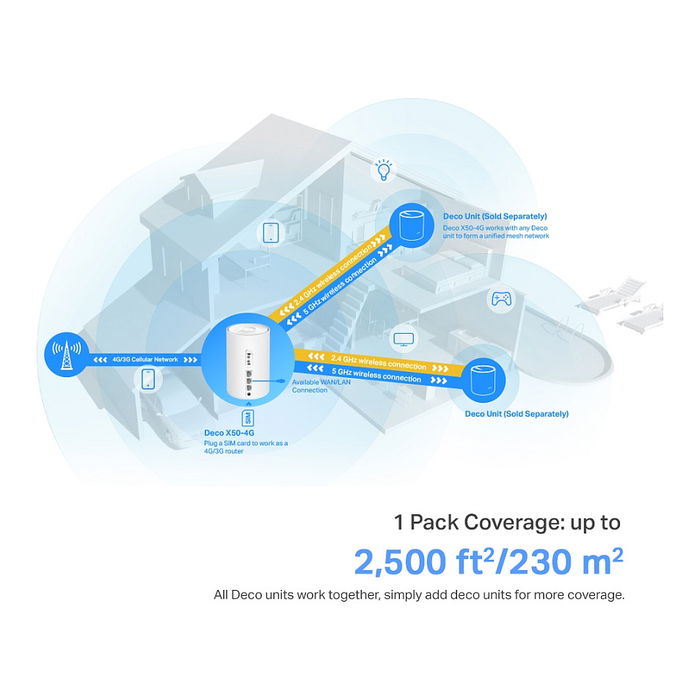 TP-Link Deco X50-4G Enrutador de Malla Wi-Fi 6 Doble Banda con Conectividad 4G Blanco TP-Link Deco X50-4G Enrutador de Malla Wi-Fi 6 Doble Banda con Conectividad 4G Blanco