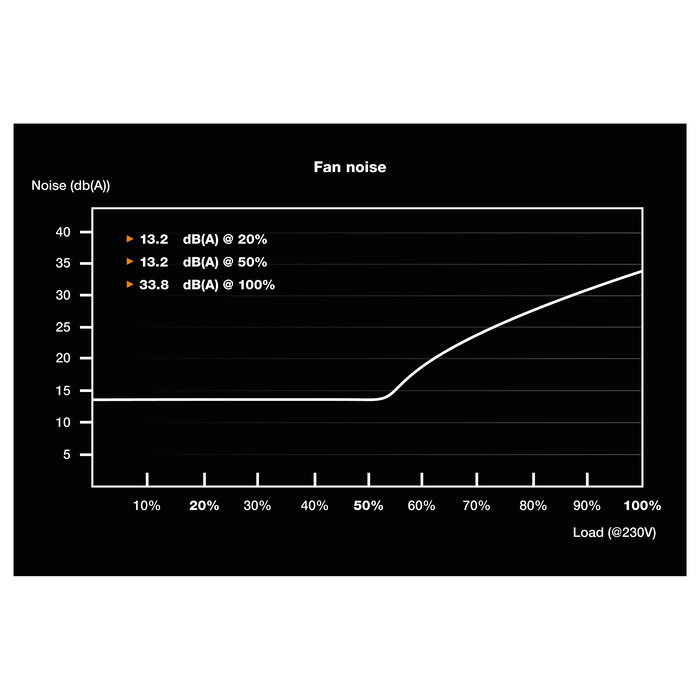 Be Quiet! SFX Power 3 450W - Fuente de Alimentación SFX 80 Plus Bronze, 450W, Certificación 80 PLUS Bronze, Factor de Forma SFX, Negro