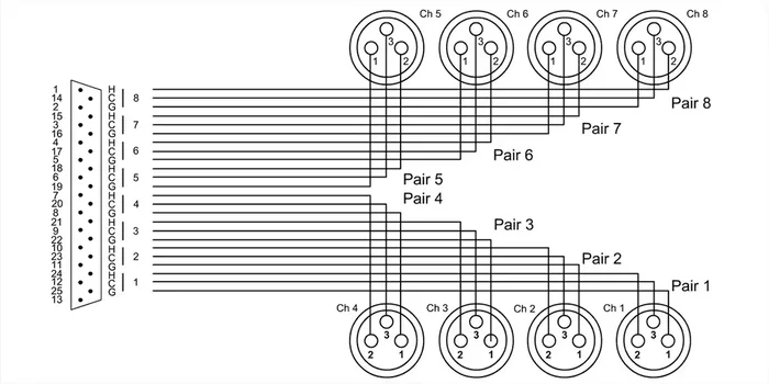Cordial Cable Interfaz Sub-D/8 Xlr Hembra 1,5 M